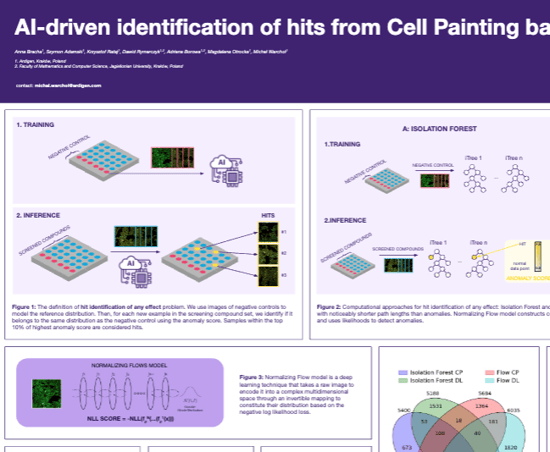 AI- driven identification of hits from Cell Painting based screening